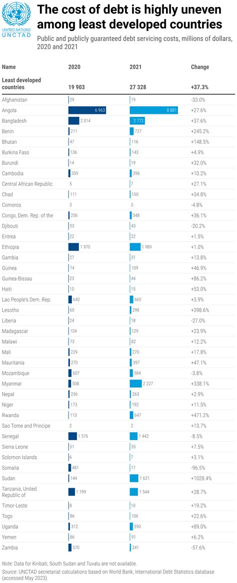 The Least Developed Countries Report 2023 | UNCTAD