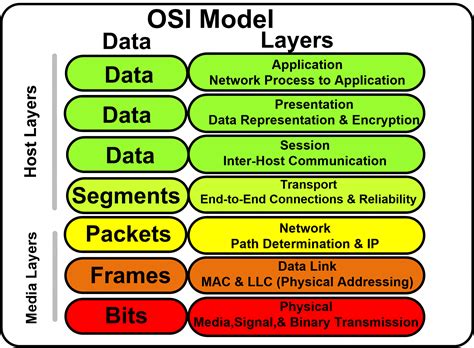 Capas Del Modelo OSI Y Sus Aplicaciones Electrositio