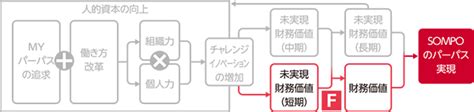 未実現財務価値の向上に向けて～人的資本のインパクトパスの可視化～ Sompoホールディングス