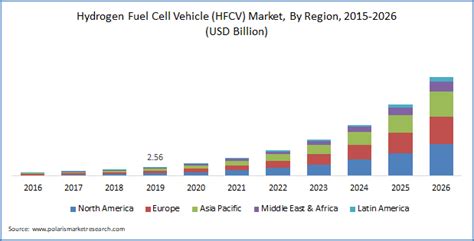 Hydrogen Fuel Cell Vehicle Market Size Is Predicted To Reach 28 82