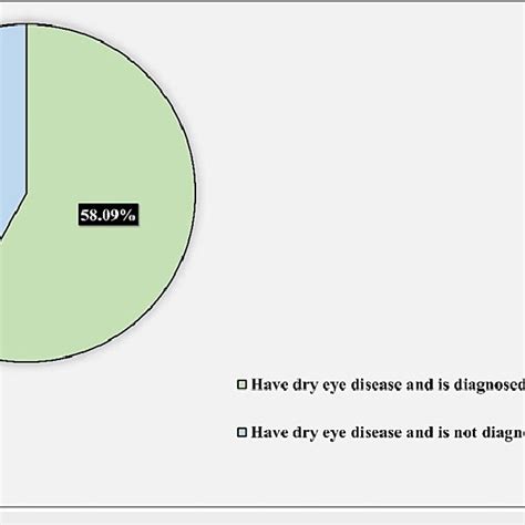 Prevalence Of Dry Eye Disease Among The Participants Download Scientific Diagram