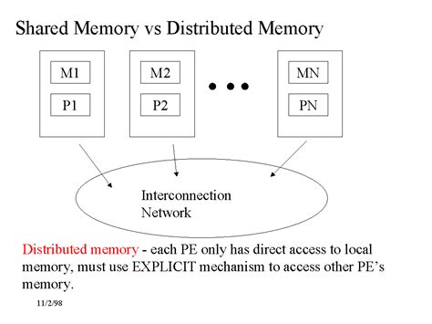 Shared Memory Vs Distributed Memory