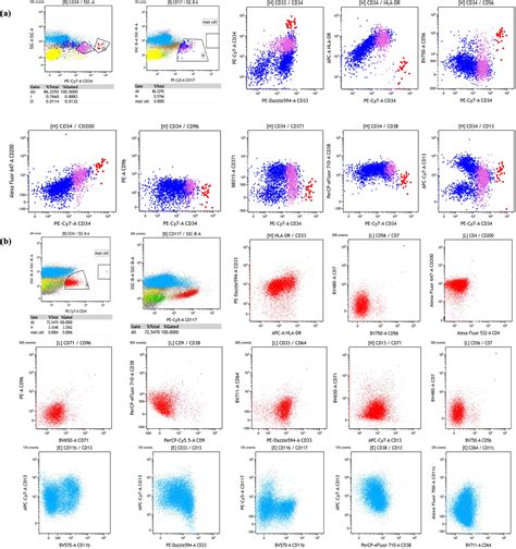 Twenty Four Color Full Spectrum Flow Cytometry Panel For Minimal