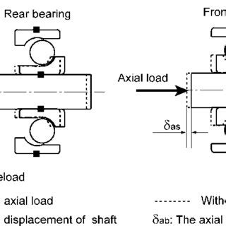 A Two Bearing Examplemotions Of Shaft And Bearings Due To Axial Load