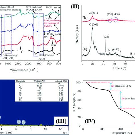 M H Hysteresis Loopvibrating Sample Magnetometer Vsm Measurement Of