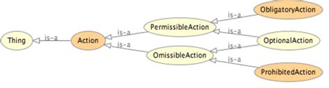 Classes and subclasses of Deontic Ontology First, Actions are... | Download Scientific Diagram