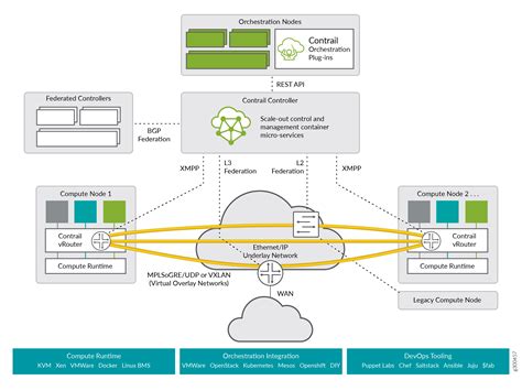 Understanding Contrail Networking Contrail Networking 20 Juniper