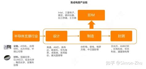 半导体芯片运作模式 知乎