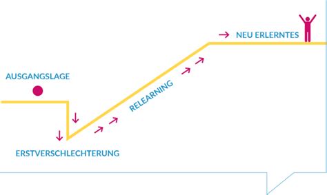 Relearning Alles Wissenswerte Rund Um Das Thema Tobias Beck