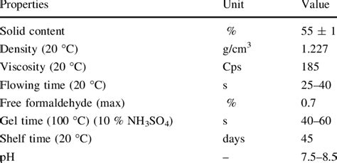 Properties of urea–formaldehyde resin | Download Table