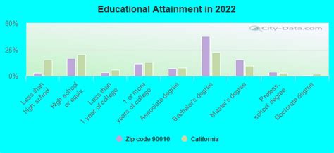 90010 Zip Code Los Angeles California Profile Homes Apartments