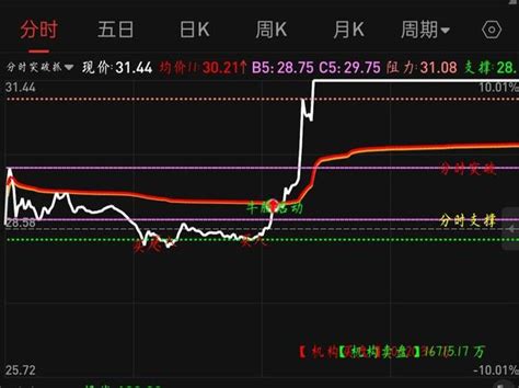 分时突破抓涨停分时主图指标 通达信 贴图 无加密 知乎