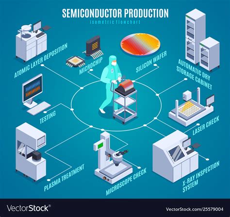 Semicondoctor Production Isometric Flowchart Vector Image