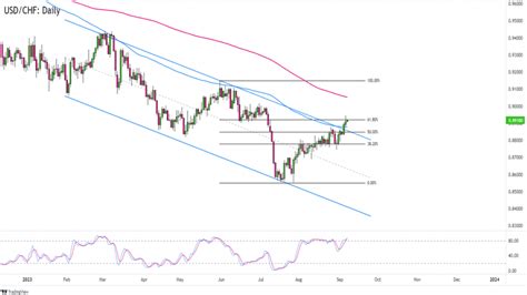 Forex USD CHF prorazil rezistenci trendového kanálu FXstreet cz