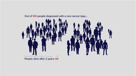 The impact of rare cancers