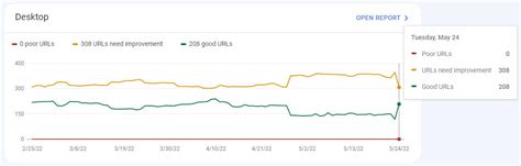 How We Improved Core Web Vitals What Correlations We Found Case Study