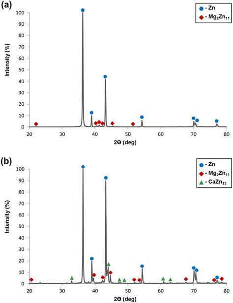 Xrd Patterns Of The Zinc Alloys A Zn 1 Mg And B Zn 1 Mg0 5 Ca