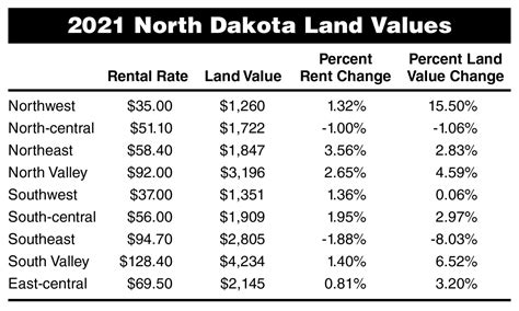 ND Cropland Values Hold Mostly Steady Pastureland Increases Slightly