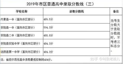 超全整理！近三年河南省各地市高中录取分数线参考 知乎