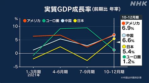 Gdp 主要な国・地域はコロナ前の水準を回復 新型コロナ 経済影響 Nhkニュース