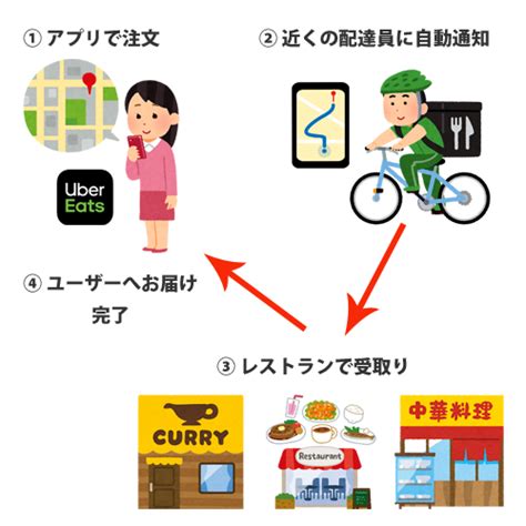 Uber Eats 配達員いない場合 Ubereatsウーバーイーツ配達の注文者側の視 点 解説｜ubereats Nardiofania