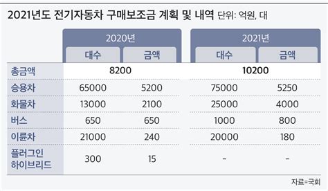 단독 올해 전기차 보조금 8300억원 중 4100억원 남아친환경차 보급정책 역주행 터보인사이드