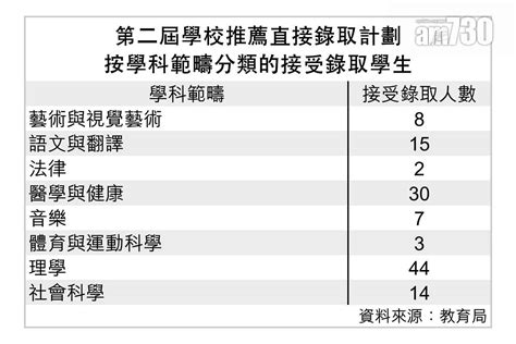 Dse 2023｜239學生放榜前獲大學直接取錄 第二屆直接取錄計劃按年多60人收錄取通知 Am730