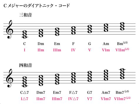 コード進行をローマ数字で表記する方法について初心者集まれ！ 指板図くんのギター・コード講座 第32回 ギター・マガジンweb｜guitar