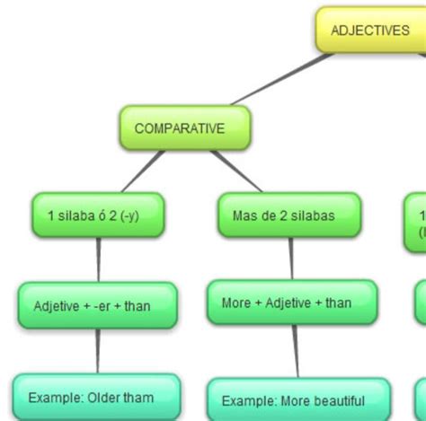 Mapa De Ideas Sobre Los Comparativos Para Qu Se Utilizan Para Qu