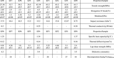 Mechanical And Thermal Properties Of Polysulfide Toughened Epoxy Resin