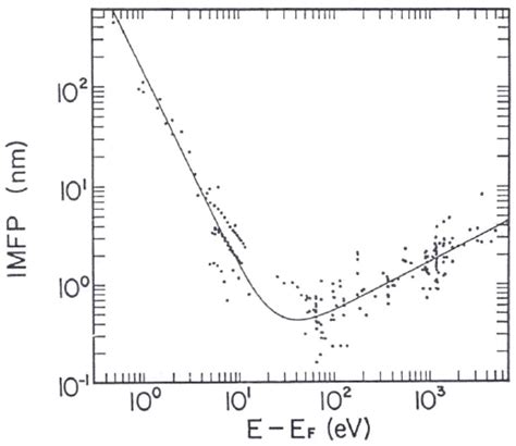 8 Compiled inelastic mean free path λ inel values for various