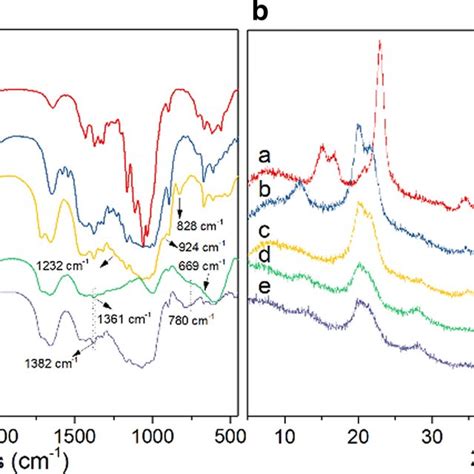 XPS Spectra Of CMs PCMs Mg Al LDH PCMs And Mg Al LDH PCMs TC