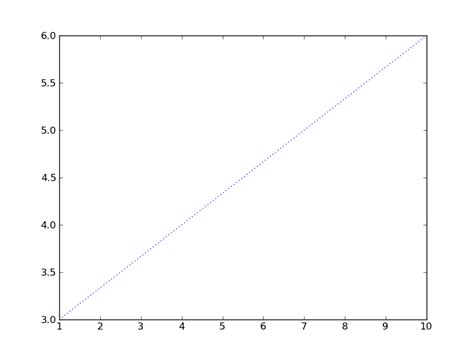 How To Plot A Dashed Line In Matplotlib