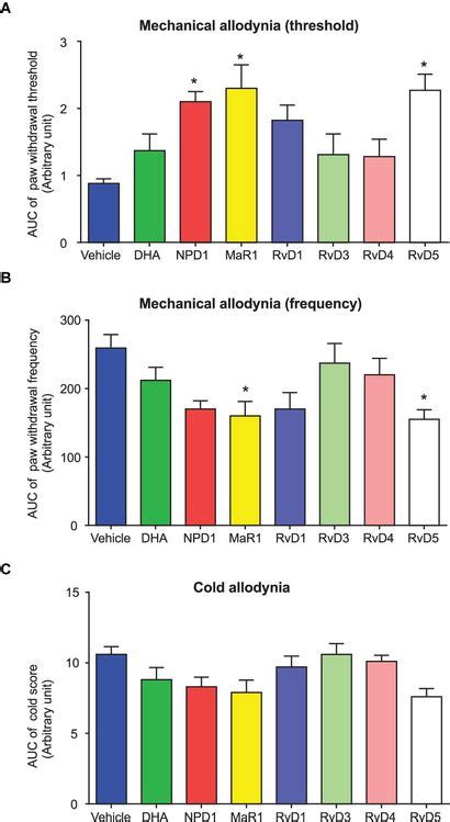 Frontiers Distinct Analgesic Actions Of DHA And DHA Derived