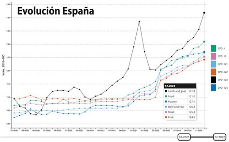 El costo actual de la carne en España XanCouso