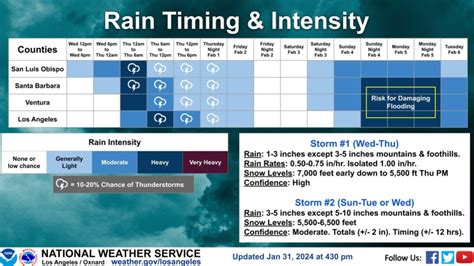 Powerful storm arrives, drops heavy rain on Southern California | KTLA