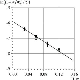 Determination of the coefficients α and a Let s solve equation 8 with