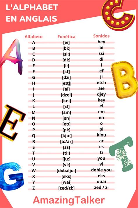 Alphabet En Anglais Prononciation Des Lettres Fiche Pratique