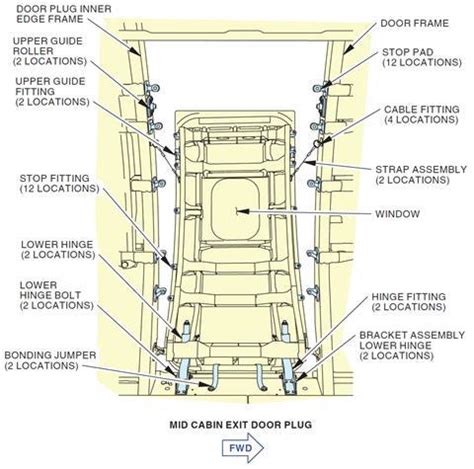 Guide Roller Fittings On Alaska Max Door Plug Are Fractured Ntsb