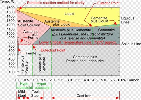 Different Fe-c microstructure formations