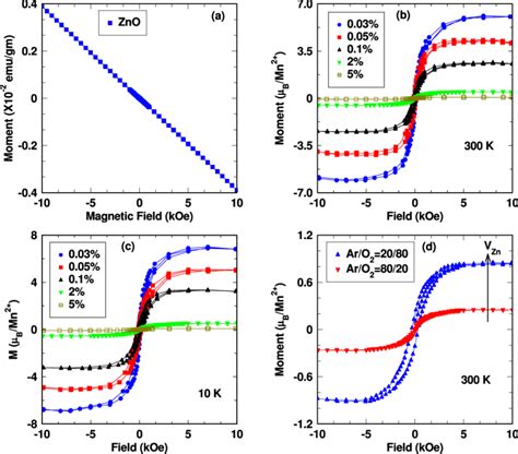 A M−h Curve Of Undoped Zno At 300 K M−h Loops Of Mn Doped Zno Films Download Scientific