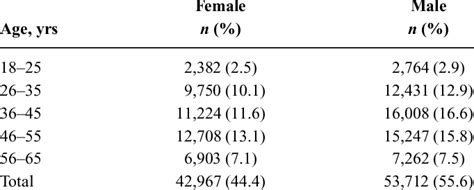 Age And Sex Cohorts In The 2009 To 2011 Longitudinal File Download