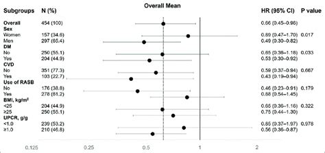 Association Between Aging And Incident Eskd In Different Clinical