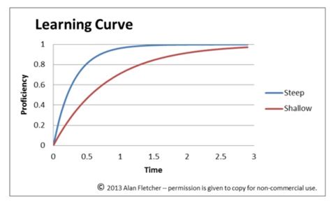 File:Learning Curve Diagram -- Steep and Shallow, Same Functionality ...