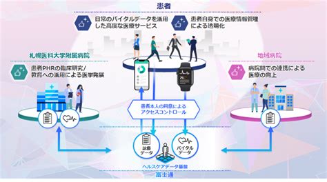 札幌医科大と富士通、個人の健康データの活用推進に合意 患者に最適化した医療サービスの提供目指すenterprisezine（エンタープライズジン）