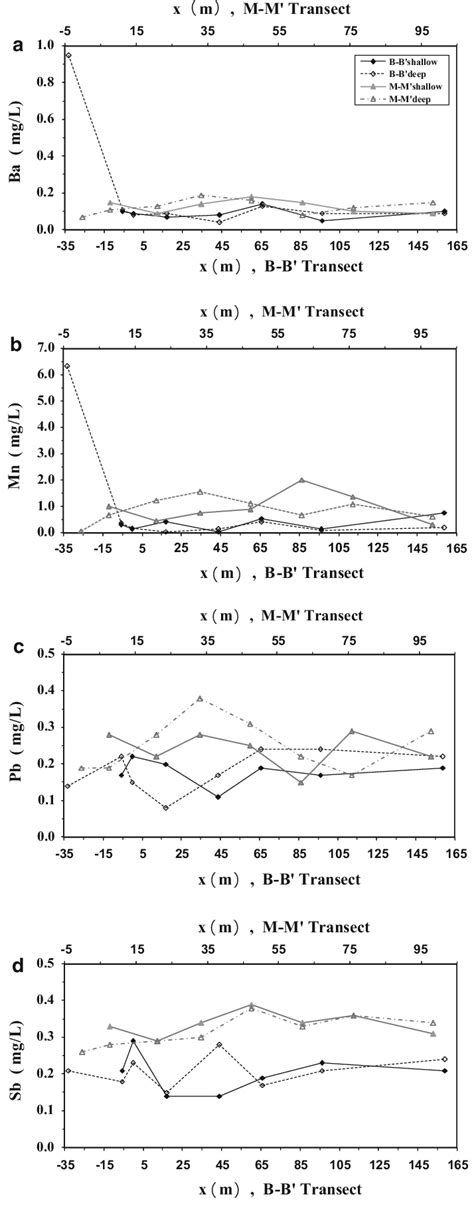 Comparison Of The Average Concentrations Of Heavy Metals In Groundwater Download Scientific