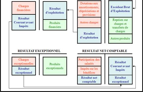 Le tableau des Soldes Intermédiaires de Gestion SIG