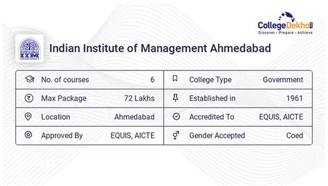 Iim Ahmedabad Admission Admit Card Fees Courses Cutoff