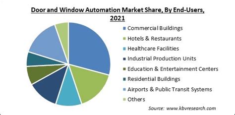 Door And Window Automation Market Size Share 2022 2028