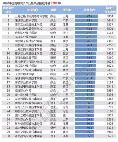 中国高校毕业生薪酬排名top100出炉财经头条